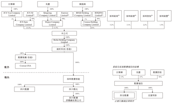 酷赛智能,全球最大面向本土智能手机品牌端到端解决方案提供商,递交IPO招股书,拟赴香港上市 第7张 酷赛智能,全球最大面向本土智能手机品牌端到端解决方案提供商,递交IPO招股书,拟赴香港上市 第7张