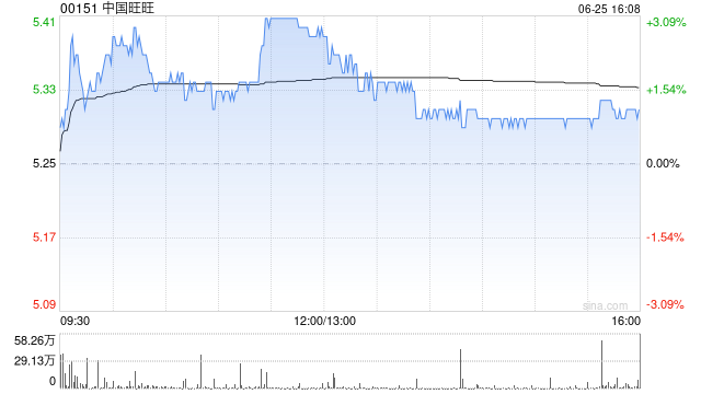 里昂:升中国旺旺目标价至5.3港元 维持“持有”评级 第1张 里昂:升中国旺旺目标价至5.3港元 维持“持有”评级 第1张