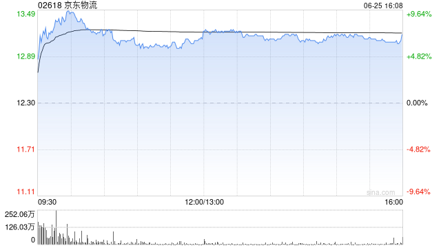 花旗:予京东物流目标价18港元 招募全职骑手参与京东外卖配送具协同效应 第1张 花旗:予京东物流目标价18港元 招募全职骑手参与京东外卖配送具协同效应 第1张