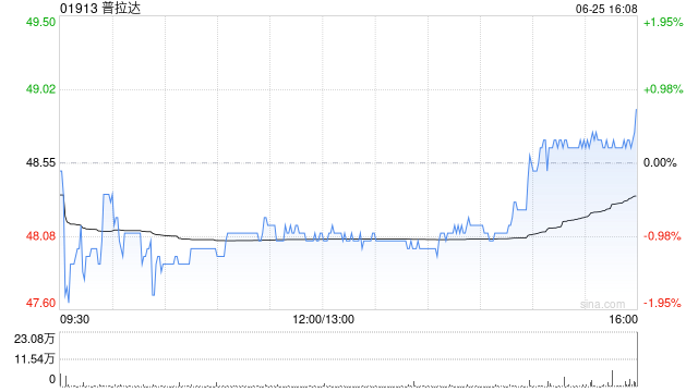 大摩:下调普拉达销售增长预测 目标价降至66港元 第1张 大摩:下调普拉达销售增长预测 目标价降至66港元 第1张