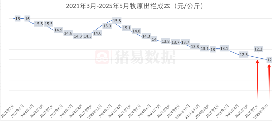 5月成本降至12.2元！牧原有信心年底降至11元  第2张