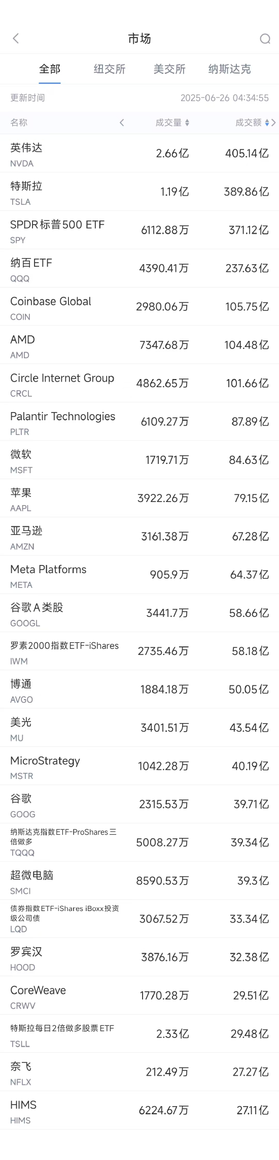 6月25日美股成交额前20：英伟达创历史新高，机构料市值6万亿美元  第1张