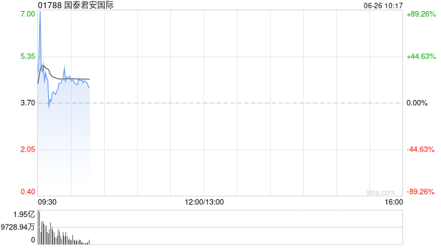 国泰君安国际盘初涨幅迅速扩大至近90%，创历史新高，上一交易日爆升超198%  第1张