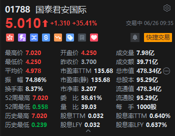 国泰君安国际盘初涨幅迅速扩大至近90%，创历史新高，上一交易日爆升超198%  第2张