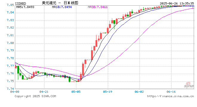香港金管局：多重因素结合引致港汇触发弱方兑换保证  第1张