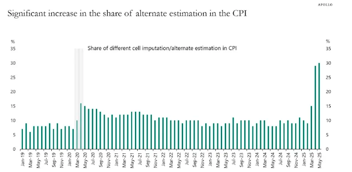 连鲍威尔都“头疼”了:美国经济数据正越来越“不可信”? 第1张 连鲍威尔都“头疼”了:美国经济数据正越来越“不可信”? 第1张