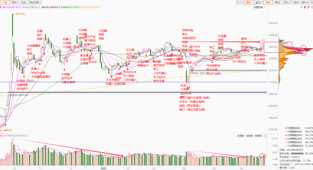 每日复盘｜指数冲高回落，多只银行股再创新高！  第4张