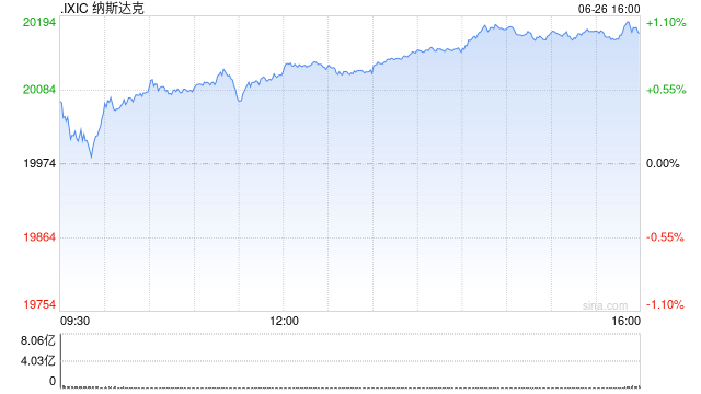 纳指、标普500指数均创历史收盘次高！  第2张