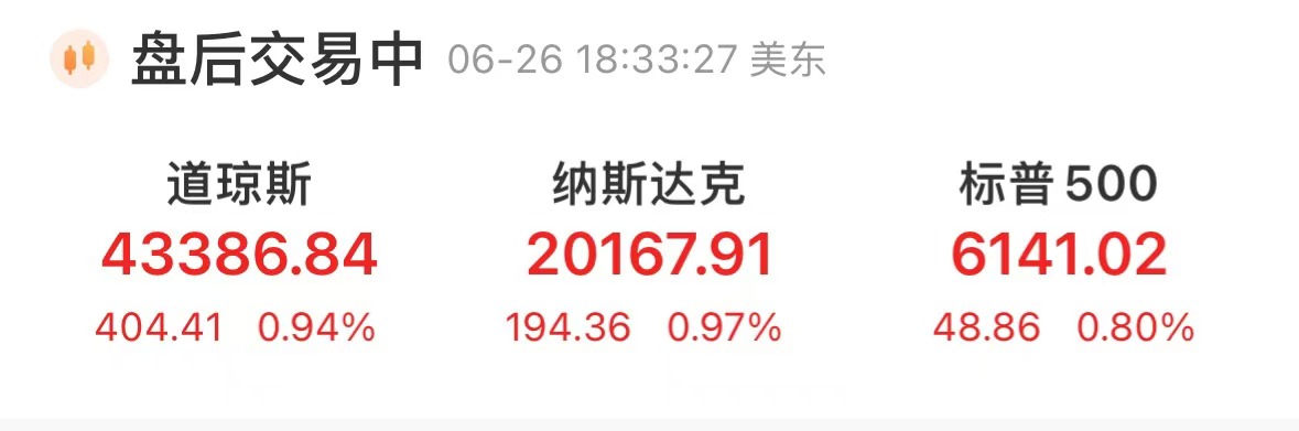 纳指、标普500指数均创历史收盘次高！  第3张