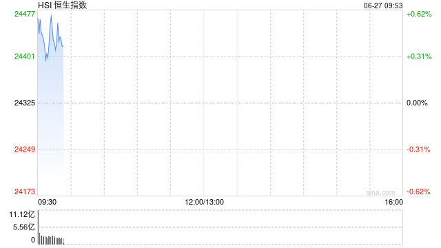快讯:恒指高开0.52% 科指涨0.35% 稳定币概念普涨 小米集团涨8% 第1张 快讯:恒指高开0.52% 科指涨0.35% 稳定币概念普涨 小米集团涨8% 第1张