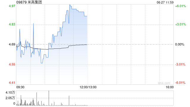 米高集团午前涨超5% 全年纯利同比增长21.78%至约3.07亿元 第1张 米高集团午前涨超5% 全年纯利同比增长21.78%至约3.07亿元 第1张