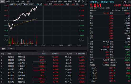 CPO概念股异动！联特科技暴涨逾17%，创业板人工智能强势回升，159363涨超2%冲击五连阳  第1张
