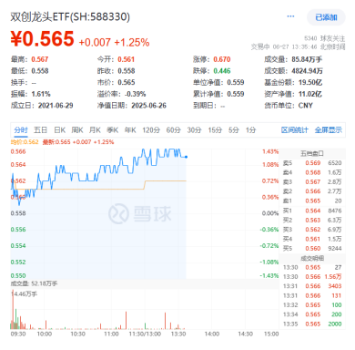 超百亿主力资金狂涌!AI算力大会召开+龙芯中科CPU发布!双创龙头ETF(588330)盘中涨超1.4%站上所有均线 第1张 超百亿主力资金狂涌!AI算力大会召开+龙芯中科CPU发布!双创龙头ETF(588330)盘中涨超1.4%站上所有均线 第1张