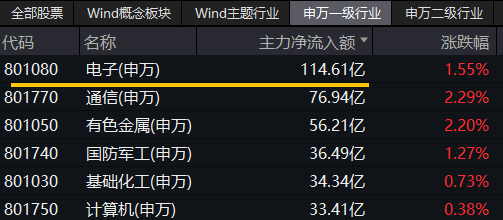 超百亿主力资金狂涌!AI算力大会召开+龙芯中科CPU发布!双创龙头ETF(588330)盘中涨超1.4%站上所有均线 第2张 超百亿主力资金狂涌!AI算力大会召开+龙芯中科CPU发布!双创龙头ETF(588330)盘中涨超1.4%站上所有均线 第2张