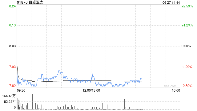 高盛：料百威亚太次季EBITDA跌12.6% 目标价下调至9港元 维持“买入”评级  第1张