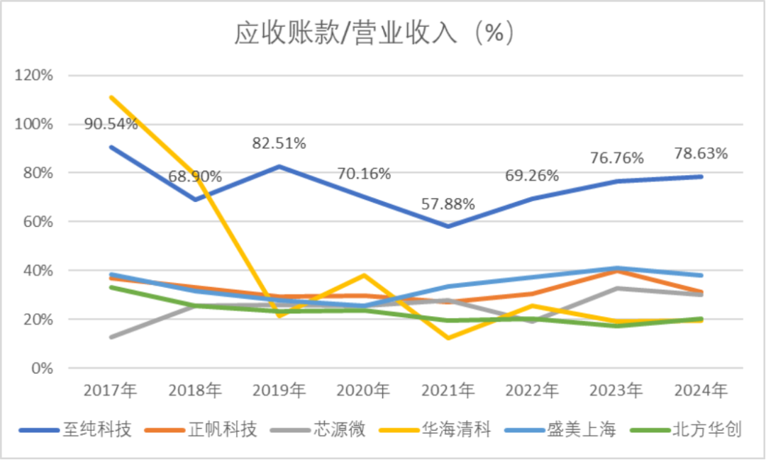 重磅!强烈质疑至纯科技财务造假:27亿现金失血,57亿负债高悬,八年10倍“虚假繁荣”齐上演 第9张 重磅!强烈质疑至纯科技财务造假:27亿现金失血,57亿负债高悬,八年10倍“虚假繁荣”齐上演 第9张