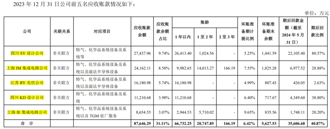 重磅!强烈质疑至纯科技财务造假:27亿现金失血,57亿负债高悬,八年10倍“虚假繁荣”齐上演 第13张 重磅!强烈质疑至纯科技财务造假:27亿现金失血,57亿负债高悬,八年10倍“虚假繁荣”齐上演 第13张