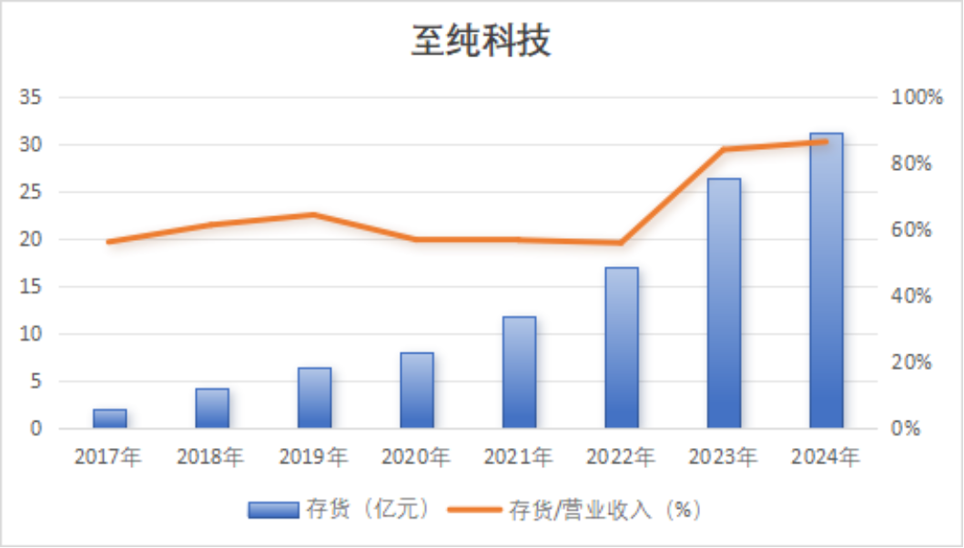重磅!强烈质疑至纯科技财务造假:27亿现金失血,57亿负债高悬,八年10倍“虚假繁荣”齐上演 第14张 重磅!强烈质疑至纯科技财务造假:27亿现金失血,57亿负债高悬,八年10倍“虚假繁荣”齐上演 第14张