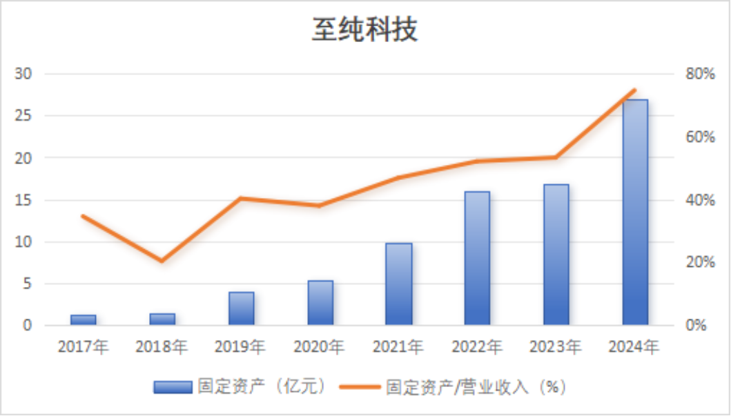 重磅!强烈质疑至纯科技财务造假:27亿现金失血,57亿负债高悬,八年10倍“虚假繁荣”齐上演 第16张 重磅!强烈质疑至纯科技财务造假:27亿现金失血,57亿负债高悬,八年10倍“虚假繁荣”齐上演 第16张
