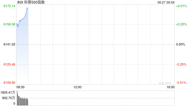 标普500指数、纳指双双再创新高  第1张
