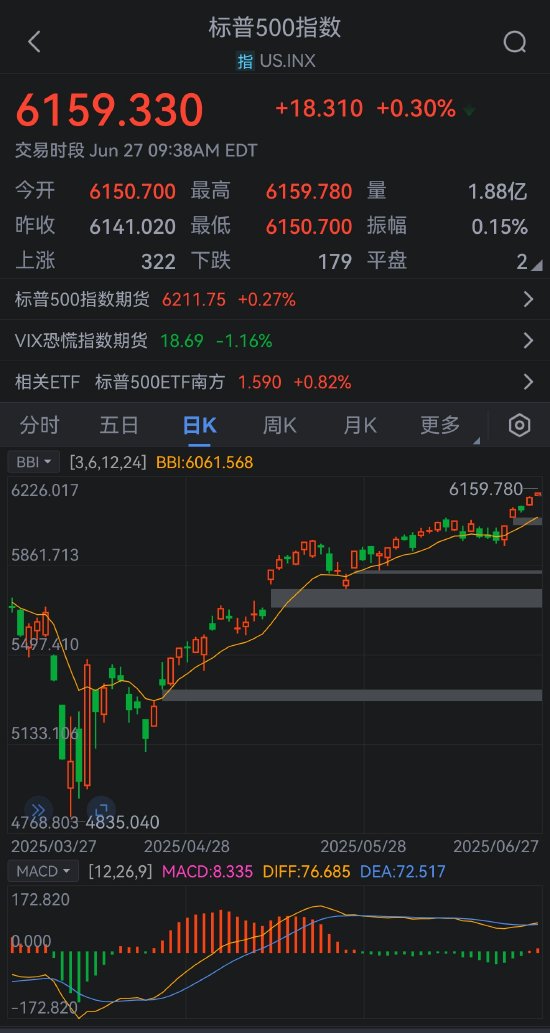 标普500指数、纳指双双再创新高  第2张