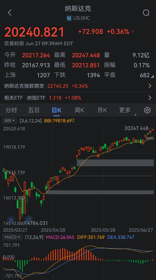标普500指数、纳指双双再创新高  第3张