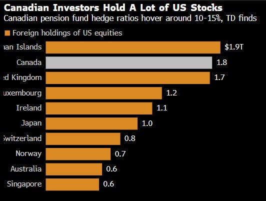 道明：美元面临的下一个风险来自加拿大养老基金加大对冲力度  第1张