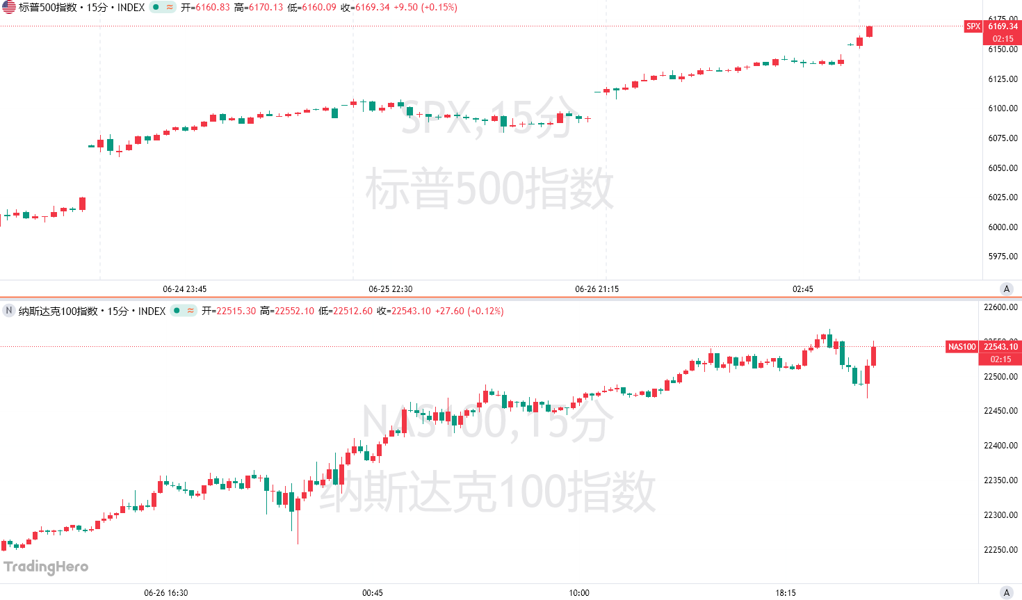 史上最快“填坑”!美股暴涨23%再创历史新高 第1张 史上最快“填坑”!美股暴涨23%再创历史新高 第1张