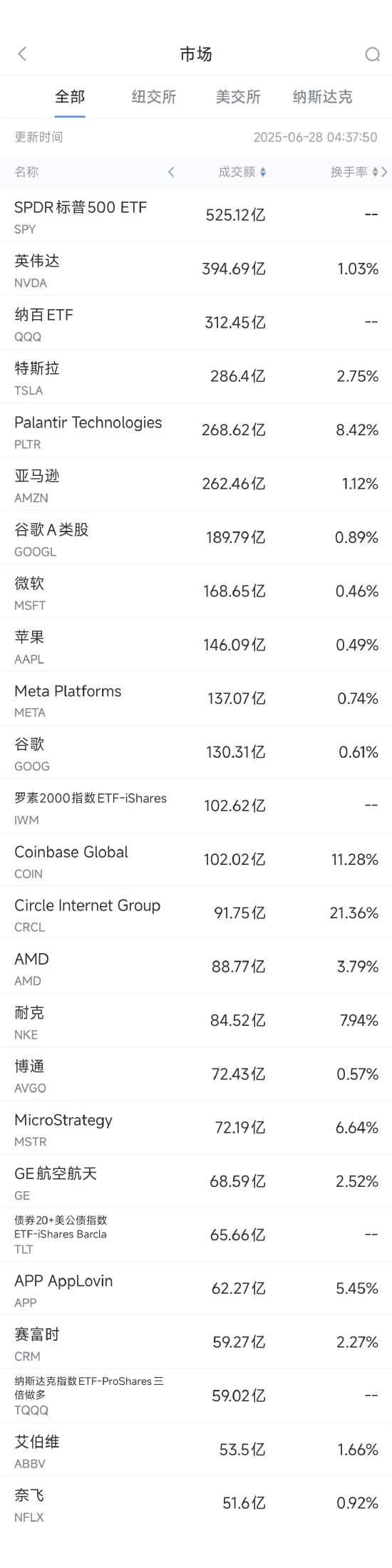 6月27日美股成交额前20:杰富瑞称谷歌AI潜力被低估 第1张 6月27日美股成交额前20:杰富瑞称谷歌AI潜力被低估 第1张