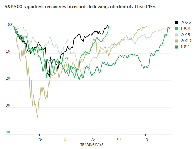 标普完成10万亿美元市值“华丽转身”!华尔街惊叹美股神奇新高之旅 第2张 标普完成10万亿美元市值“华丽转身”!华尔街惊叹美股神奇新高之旅 第2张
