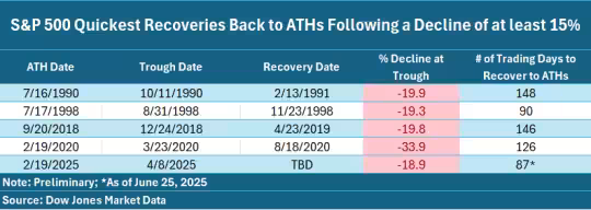 标普完成10万亿美元市值“华丽转身”!华尔街惊叹美股神奇新高之旅 第3张 标普完成10万亿美元市值“华丽转身”!华尔街惊叹美股神奇新高之旅 第3张