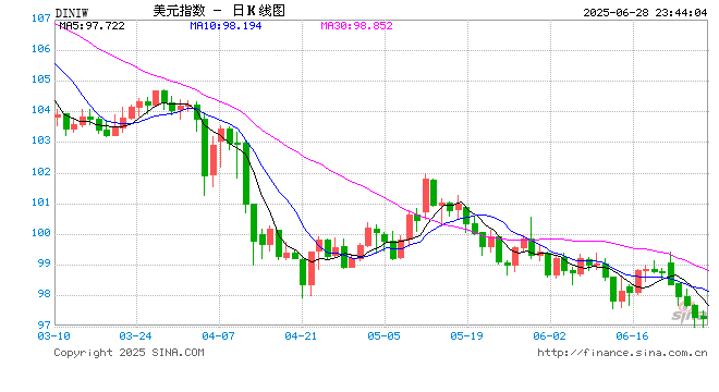 “避险货币”地位不保？美元指数半年大跌10%创38年纪录，稳定币能否为它“续命”  第1张
