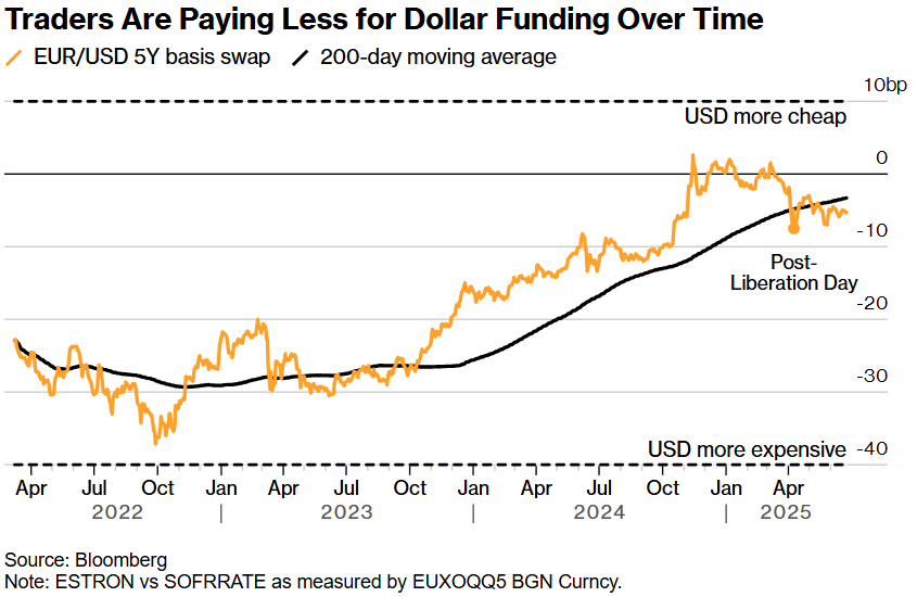 “避险货币”地位不保？美元指数半年大跌10%创38年纪录，稳定币能否为它“续命”  第3张