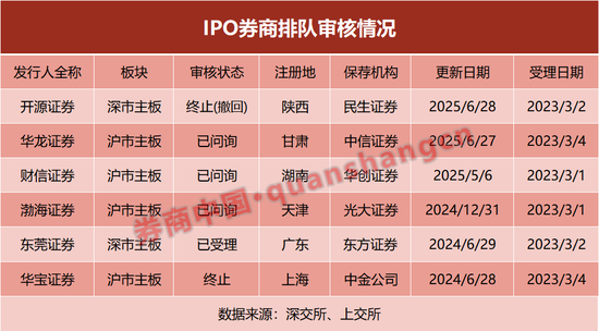 又一家！排队3年，这家券商撤回IPO！什么情况？  第2张