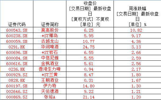 白酒指数低位震荡，金种子酒等四大徽酒股价全线下跌  第1张