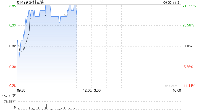 港股加密货币概念股走高,欧科云链涨超9%,未来将有更多香港券商布局虚拟资产业务 第1张 港股加密货币概念股走高,欧科云链涨超9%,未来将有更多香港券商布局虚拟资产业务 第1张