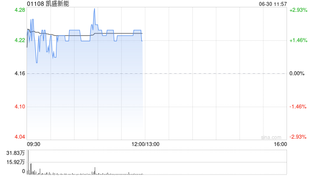 凯盛新能盘中涨近3% 附属拟投资建设2000t/d光伏组件超薄封装材料项目  第1张