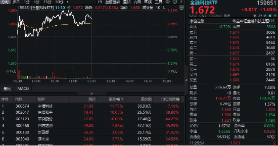 金融科技反复活跃!翠微股份、东信和平涨停,159851反弹逾1%!机构:数字资产时代有望全面开启 第1张 金融科技反复活跃!翠微股份、东信和平涨停,159851反弹逾1%!机构:数字资产时代有望全面开启 第1张
