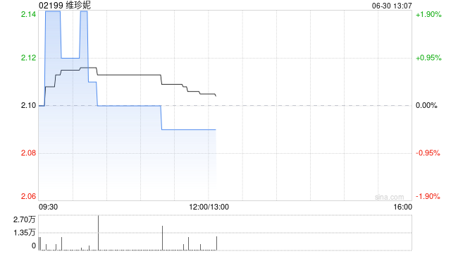 中金:降维珍妮目标价至2.38港元 维持“跑赢行业”评级 第1张 中金:降维珍妮目标价至2.38港元 维持“跑赢行业”评级 第1张