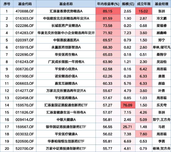 2025上半年基金成绩单:冠军基收益近90%,医药与北交所主题霸榜,广发成长领航一枝独秀 第1张 2025上半年基金成绩单:冠军基收益近90%,医药与北交所主题霸榜,广发成长领航一枝独秀 第1张