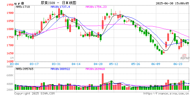 中信期货尿素半年报:供强需弱格局难改 关注阶段性错配机会 第2张 中信期货尿素半年报:供强需弱格局难改 关注阶段性错配机会 第2张