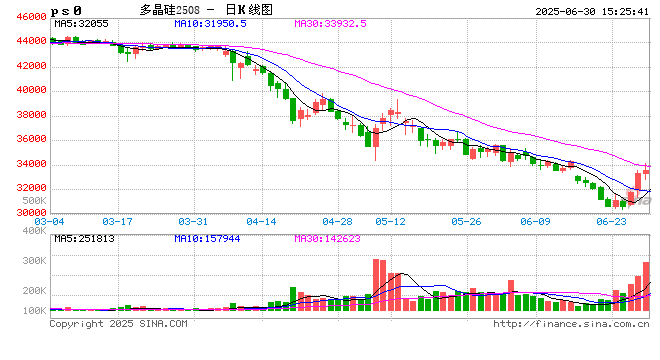 收评|国内期货主力合约涨跌互现，多晶硅涨超4%  第2张
