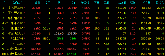 收评|国内期货主力合约涨跌互现，多晶硅涨超4%  第3张