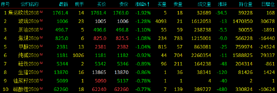 收评|国内期货主力合约涨跌互现，多晶硅涨超4%  第4张