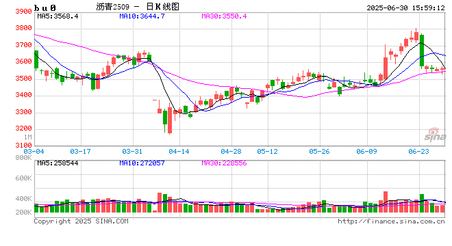 中信期货沥青半年报：高估值回落的路径已愈发清晰  第2张