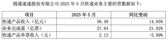 圆通速递：Q1净利下滑，阿里系股东套现逾8亿  第2张