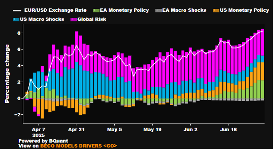 分析：美元持续走弱 欧元涨势有望继续  第1张