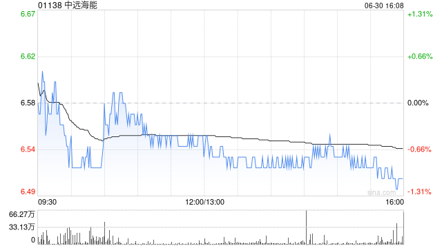 中远海能获Pacific Asset Management Co., Ltd.增持778.6万股 每股作价约6.66港元 第1张 中远海能获Pacific Asset Management Co., Ltd.增持778.6万股 每股作价约6.66港元 第1张