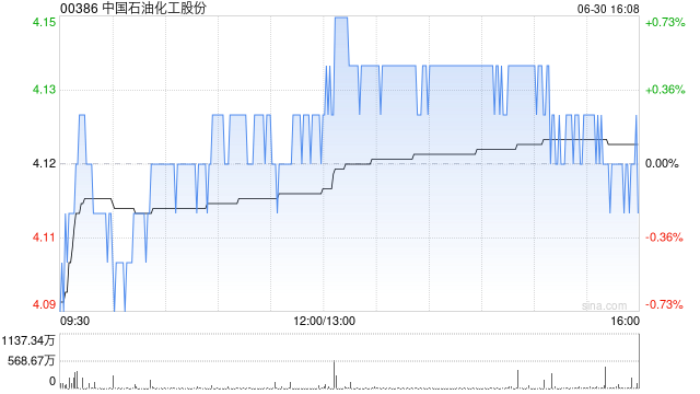 中国石油化工股份遭贝莱德减持约4523.43万股 每股作价约4.06港元  第1张
