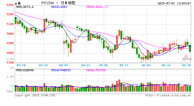光大期货PVC半年报:震荡寻底阶段 远期结构缓慢改变 第2张 光大期货PVC半年报:震荡寻底阶段 远期结构缓慢改变 第2张